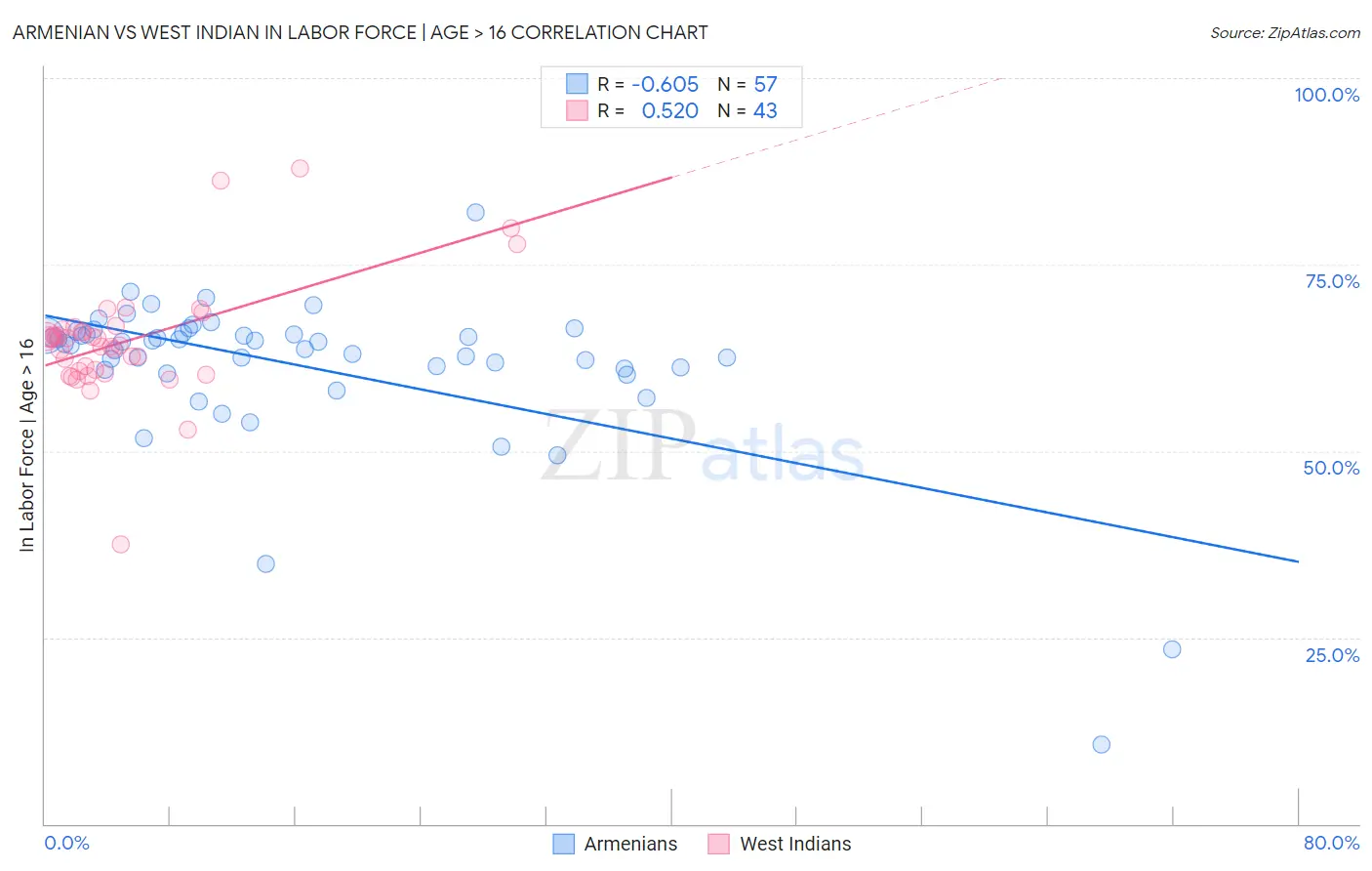 Armenian vs West Indian In Labor Force | Age > 16