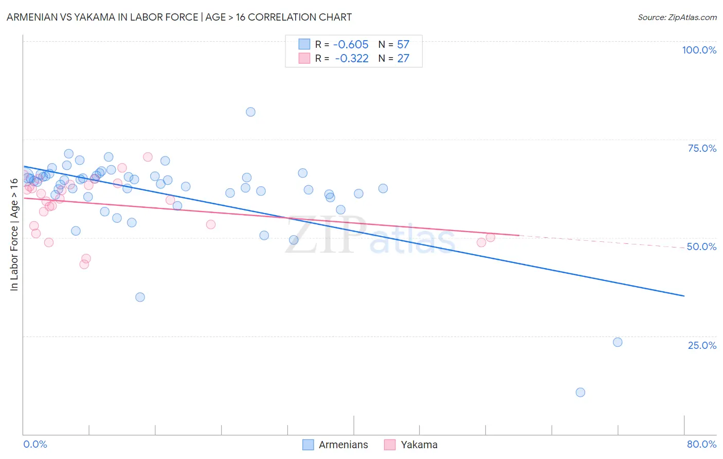 Armenian vs Yakama In Labor Force | Age > 16
