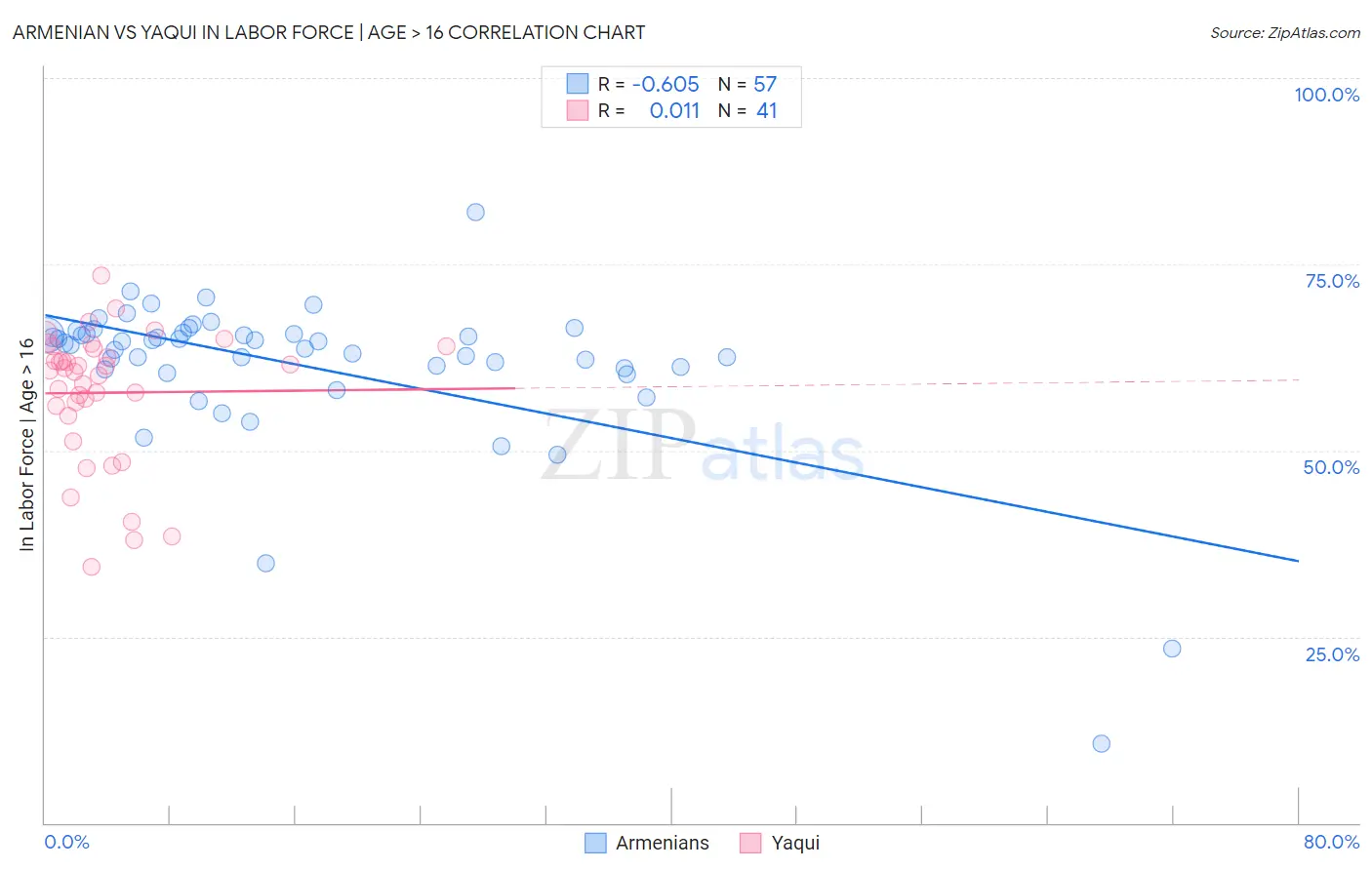 Armenian vs Yaqui In Labor Force | Age > 16