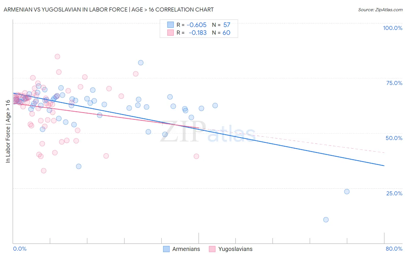 Armenian vs Yugoslavian In Labor Force | Age > 16
