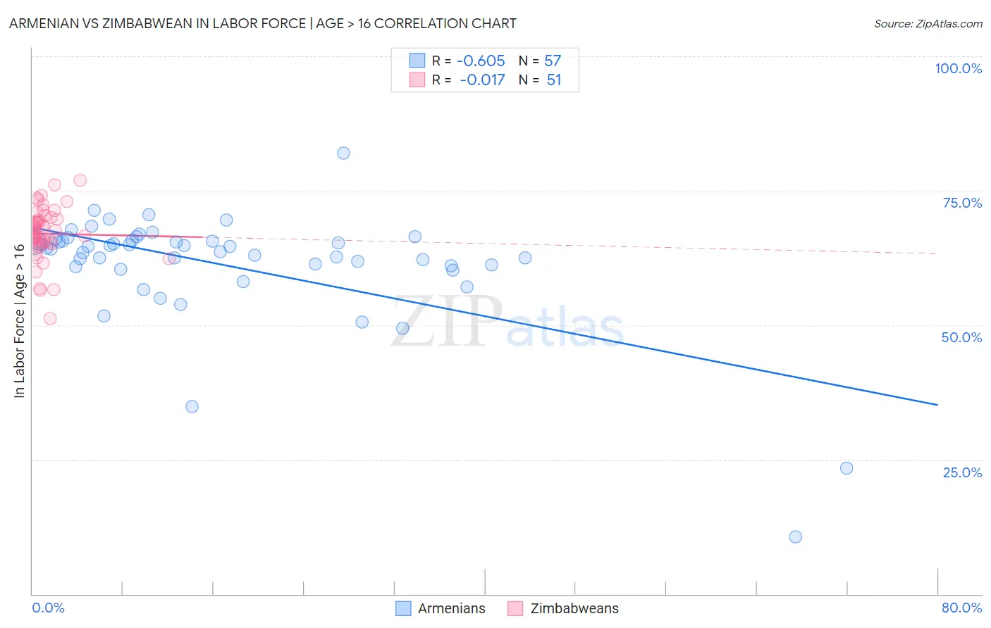 Armenian vs Zimbabwean In Labor Force | Age > 16