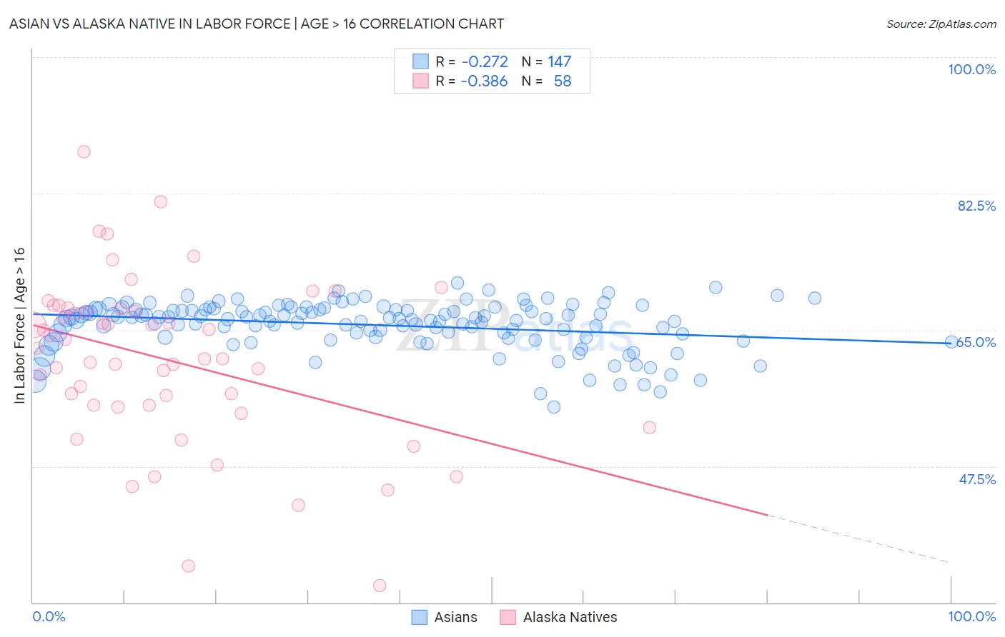 Asian vs Alaska Native In Labor Force | Age > 16