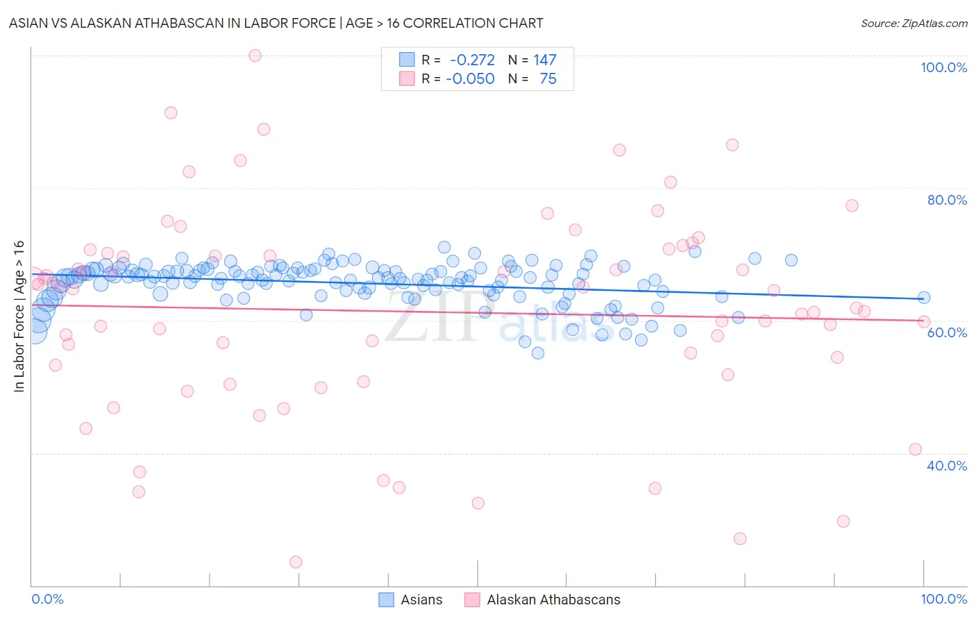 Asian vs Alaskan Athabascan In Labor Force | Age > 16