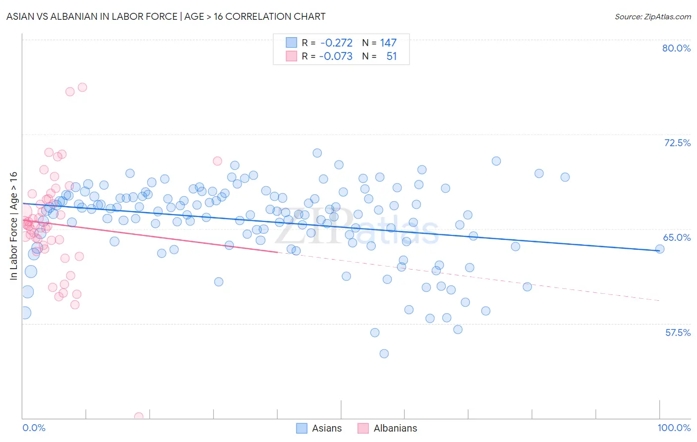Asian vs Albanian In Labor Force | Age > 16