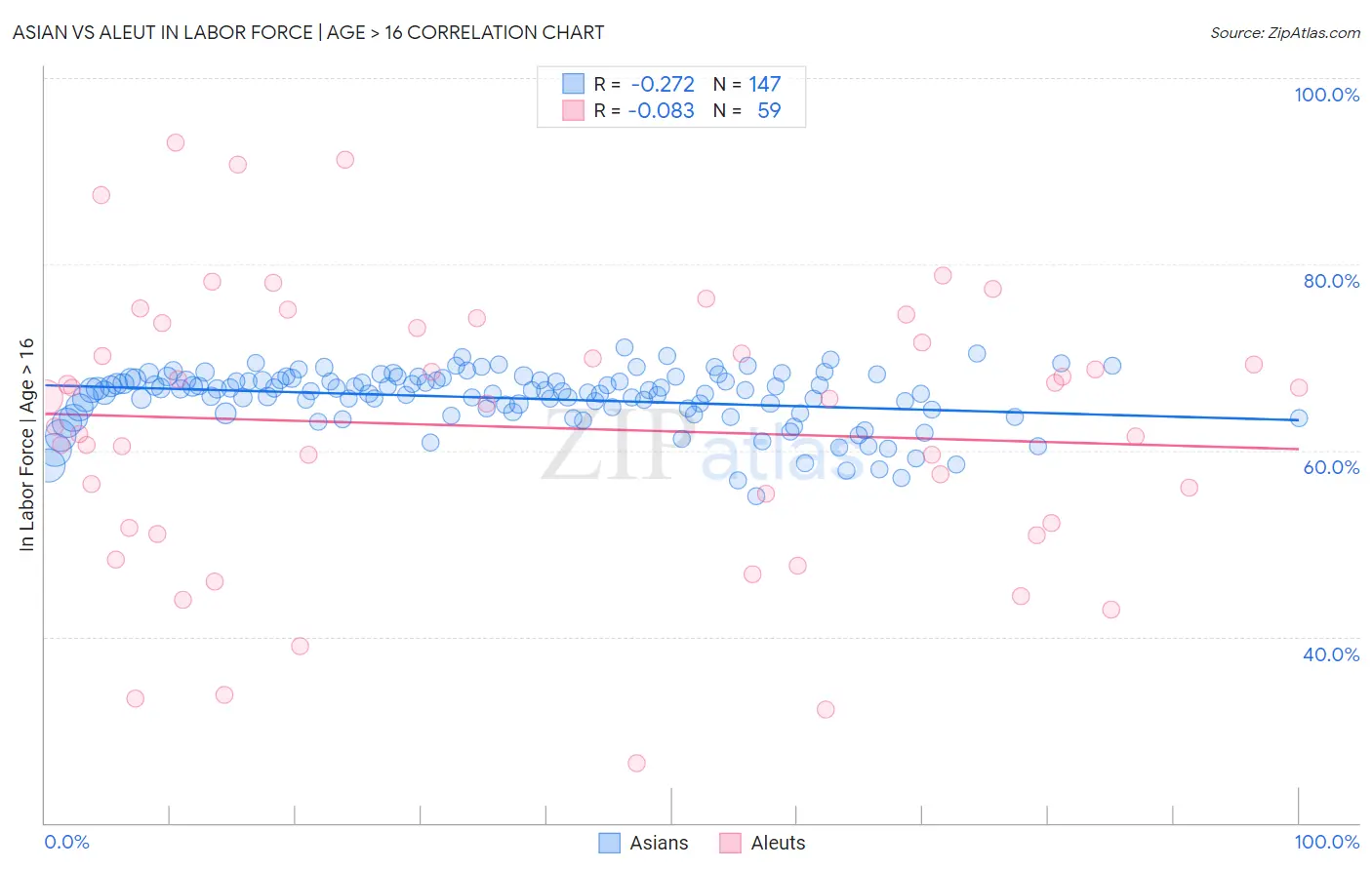 Asian vs Aleut In Labor Force | Age > 16