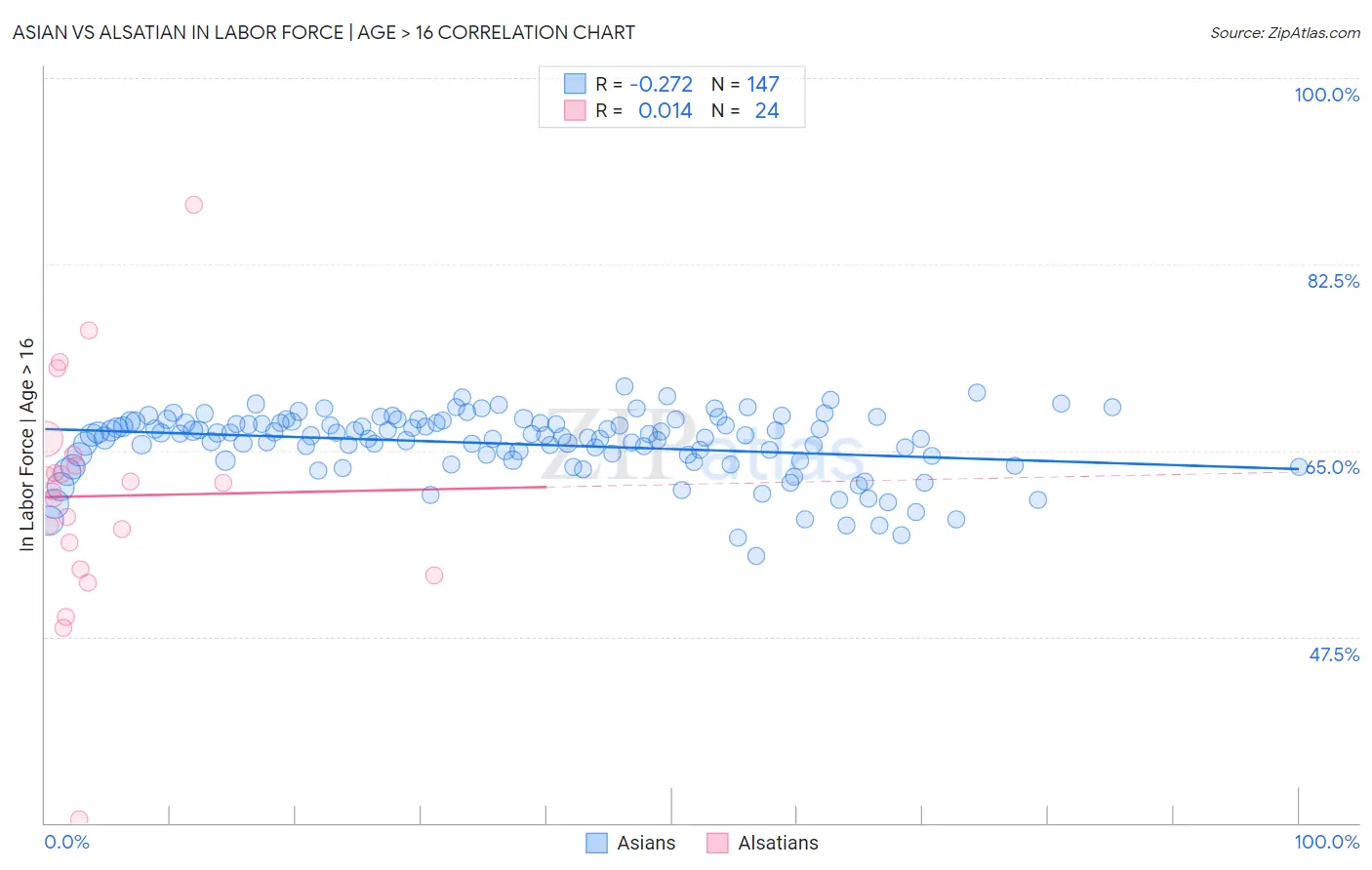 Asian vs Alsatian In Labor Force | Age > 16