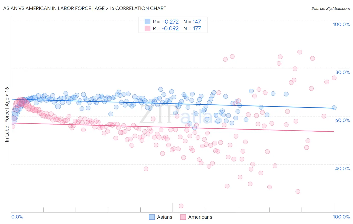 Asian vs American In Labor Force | Age > 16