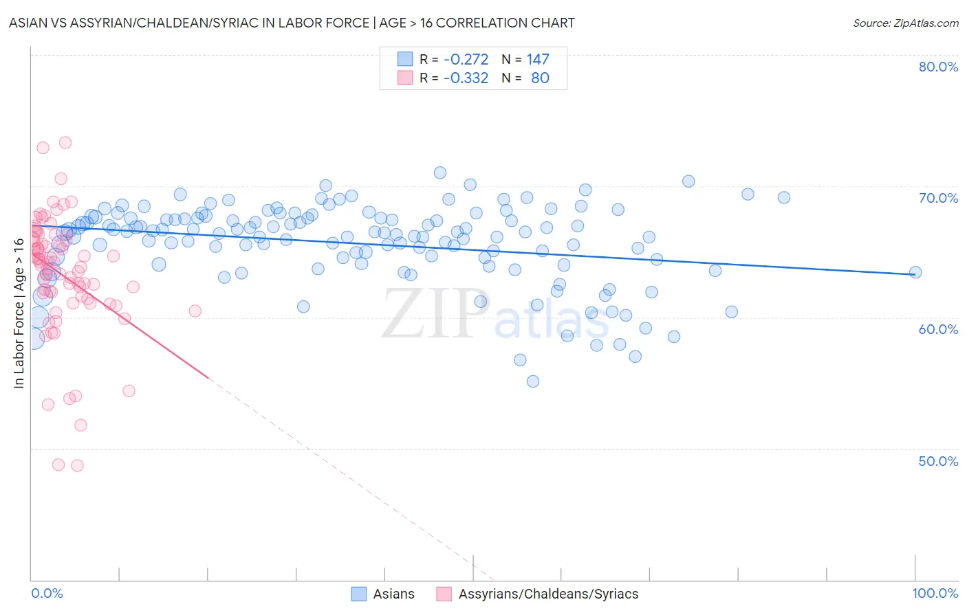 Asian vs Assyrian/Chaldean/Syriac In Labor Force | Age > 16