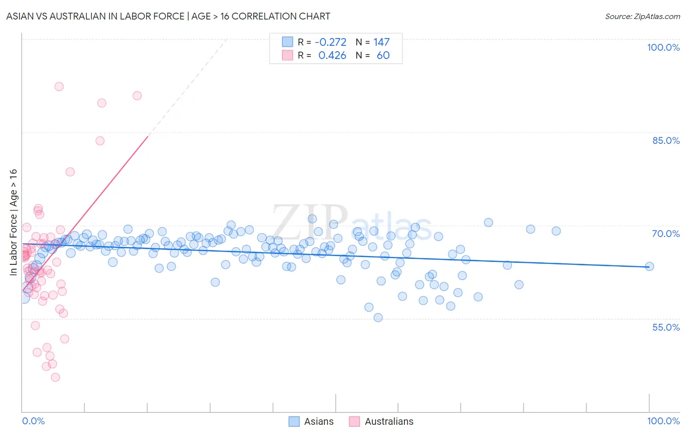 Asian vs Australian In Labor Force | Age > 16