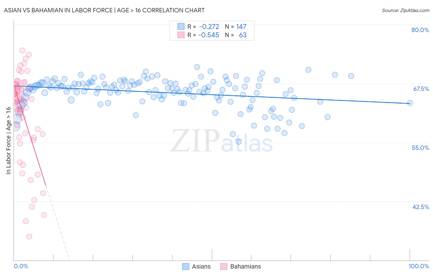 Asian vs Bahamian In Labor Force | Age > 16
