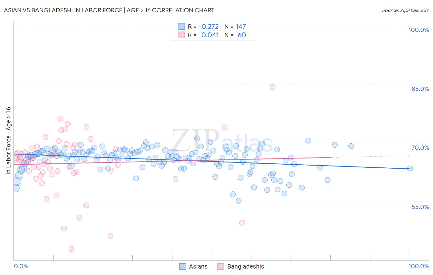 Asian vs Bangladeshi In Labor Force | Age > 16