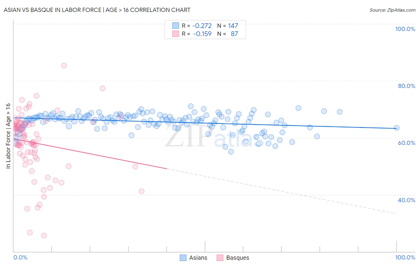 Asian vs Basque In Labor Force | Age > 16