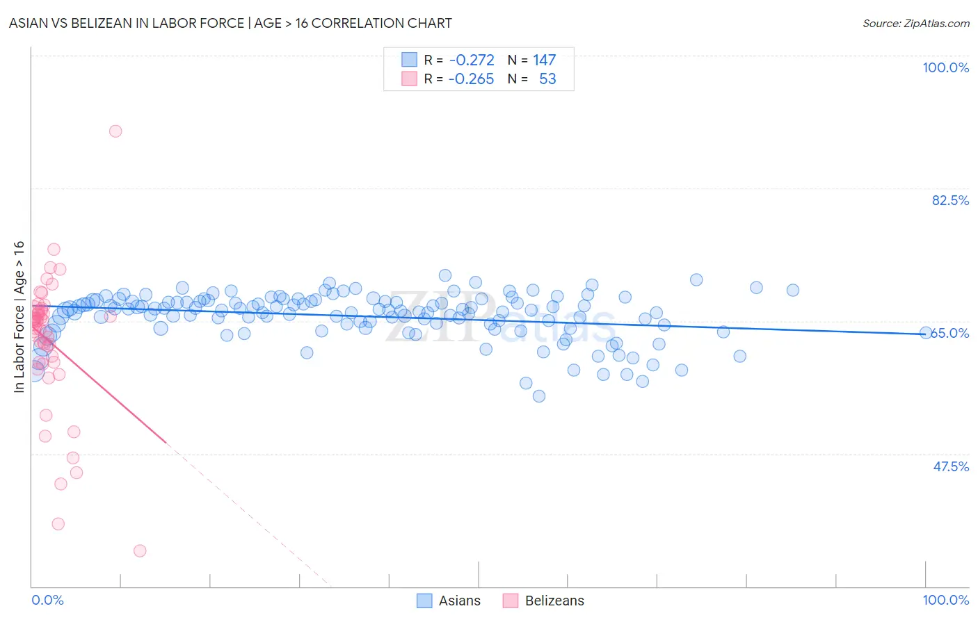 Asian vs Belizean In Labor Force | Age > 16