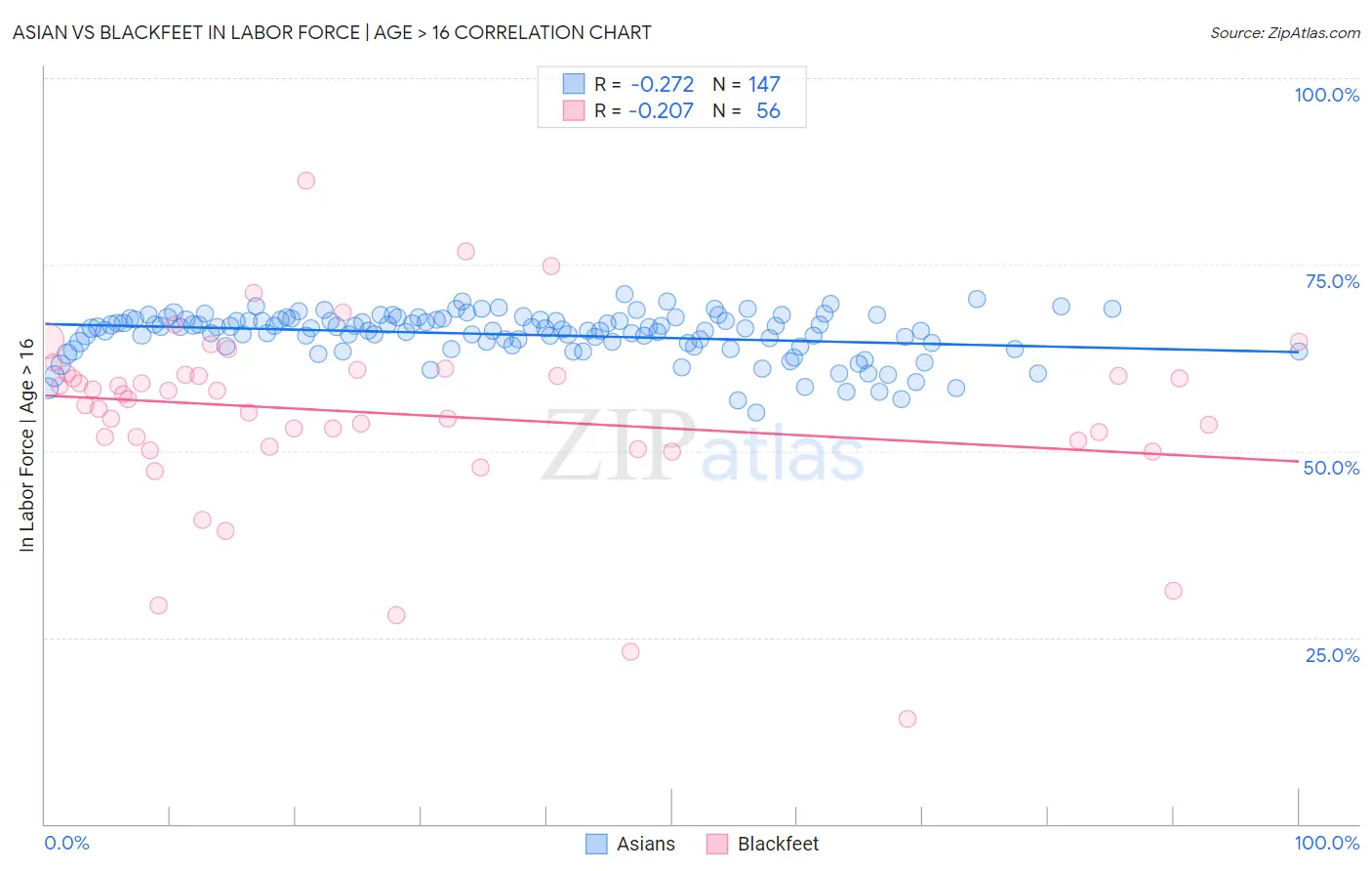 Asian vs Blackfeet In Labor Force | Age > 16