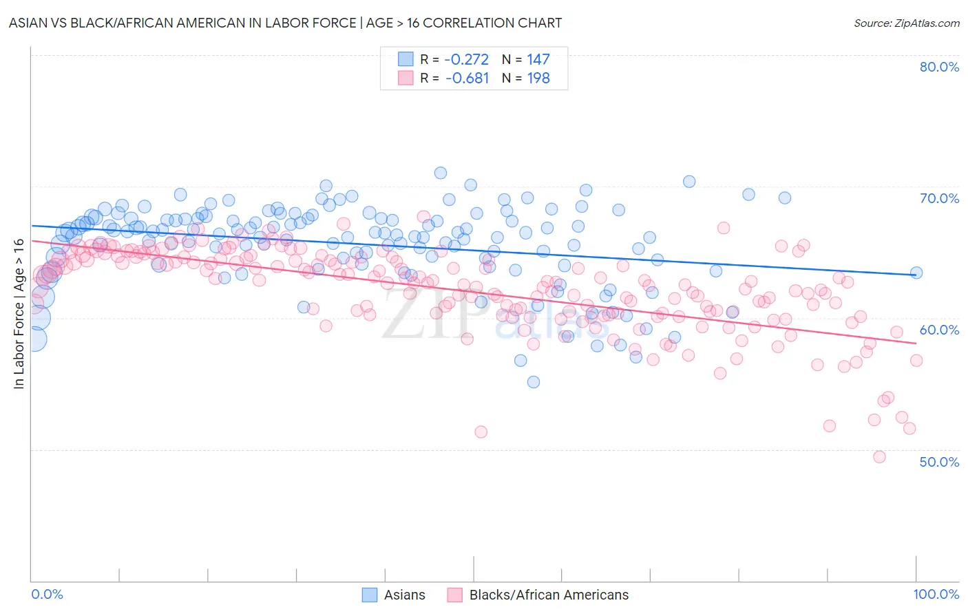 Asian vs Black/African American In Labor Force | Age > 16