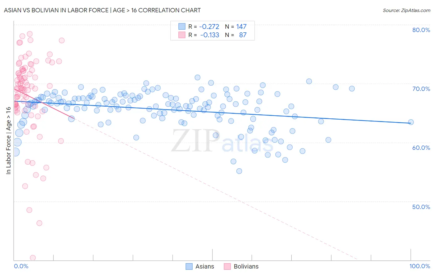 Asian vs Bolivian In Labor Force | Age > 16