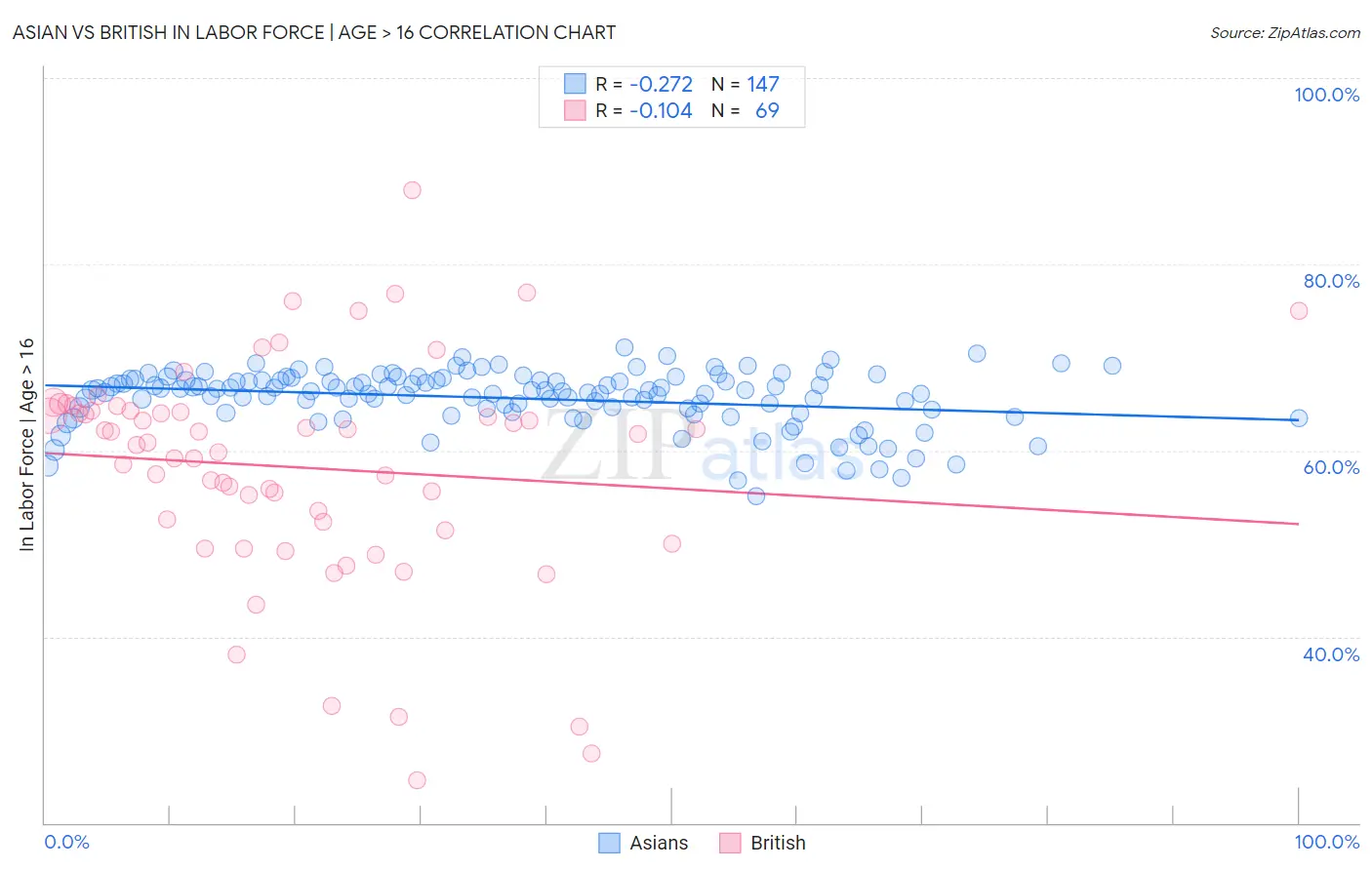 Asian vs British In Labor Force | Age > 16