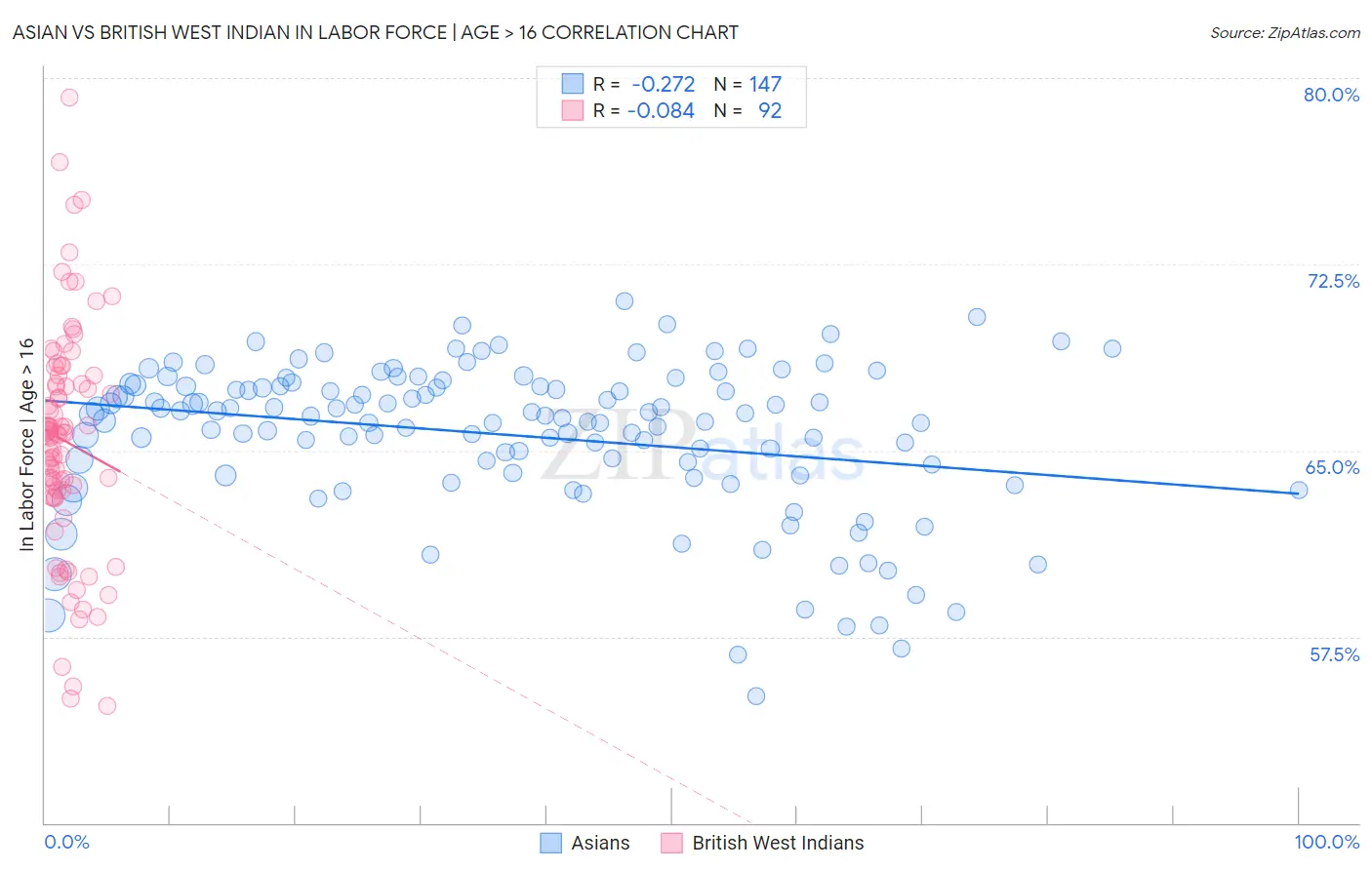 Asian vs British West Indian In Labor Force | Age > 16