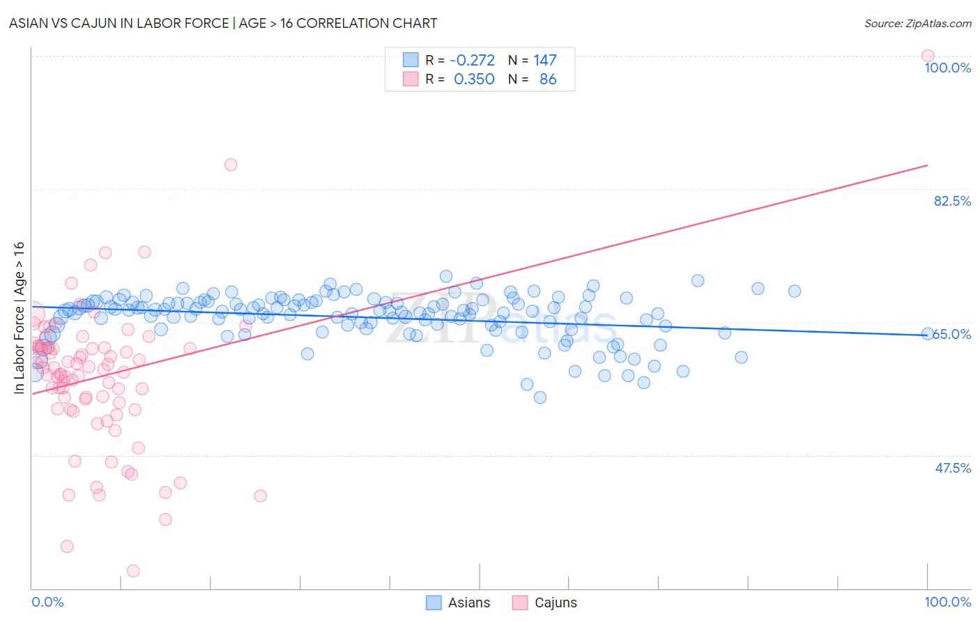 Asian vs Cajun In Labor Force | Age > 16