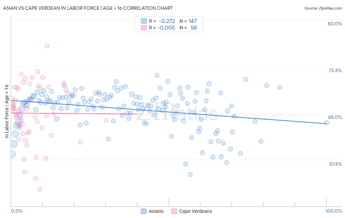 Asian vs Cape Verdean In Labor Force | Age > 16