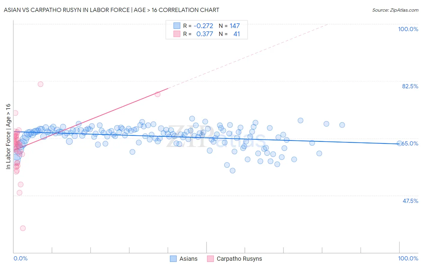 Asian vs Carpatho Rusyn In Labor Force | Age > 16