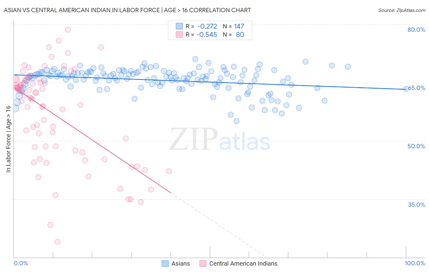 Asian vs Central American Indian In Labor Force | Age > 16