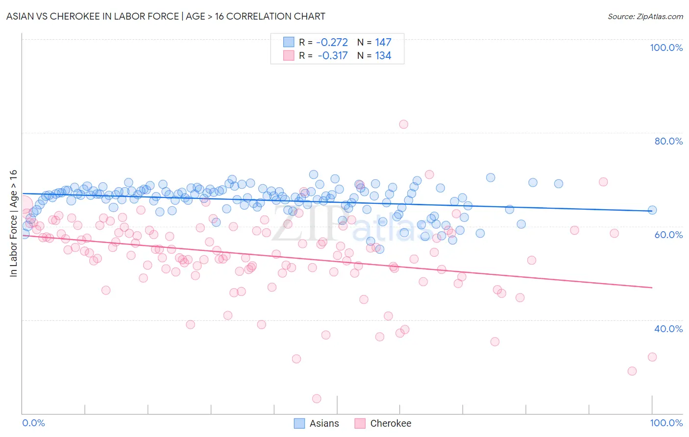 Asian vs Cherokee In Labor Force | Age > 16