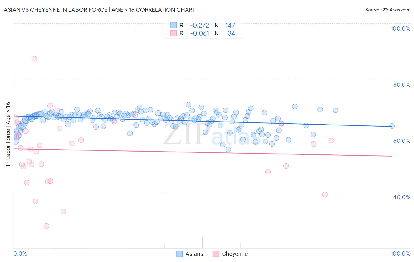 Asian vs Cheyenne In Labor Force | Age > 16