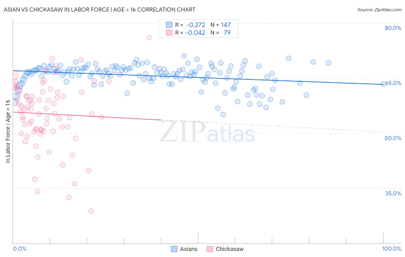 Asian vs Chickasaw In Labor Force | Age > 16