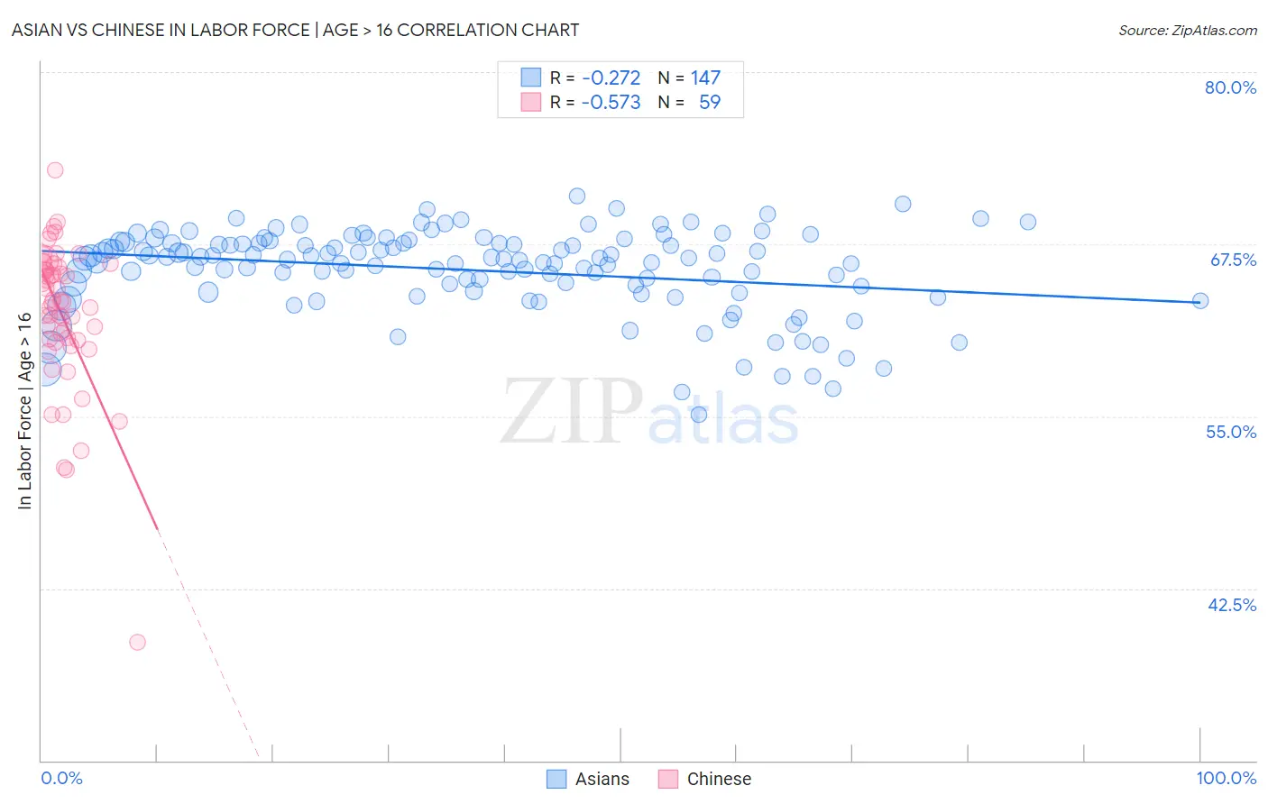 Asian vs Chinese In Labor Force | Age > 16