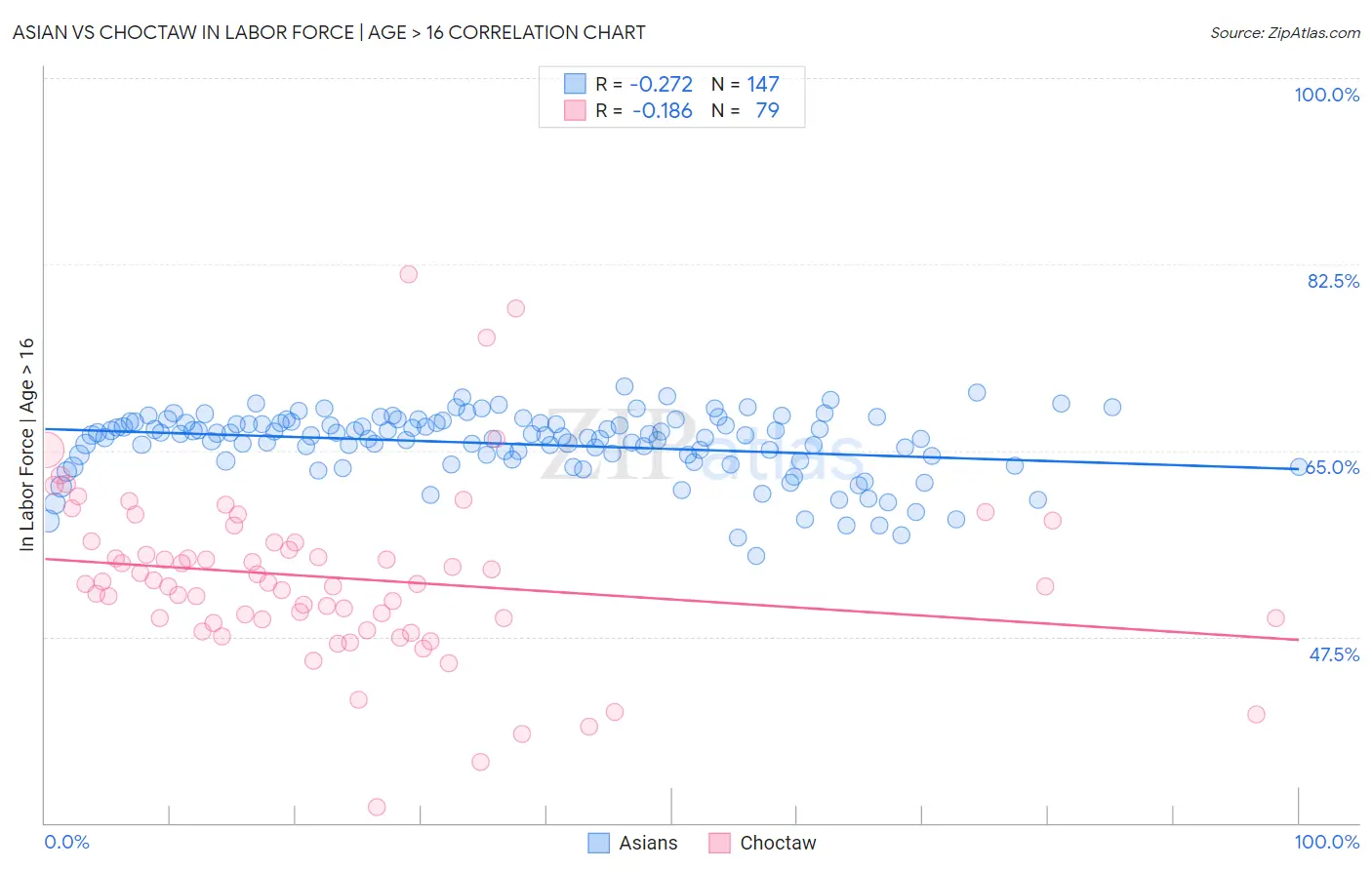 Asian vs Choctaw In Labor Force | Age > 16