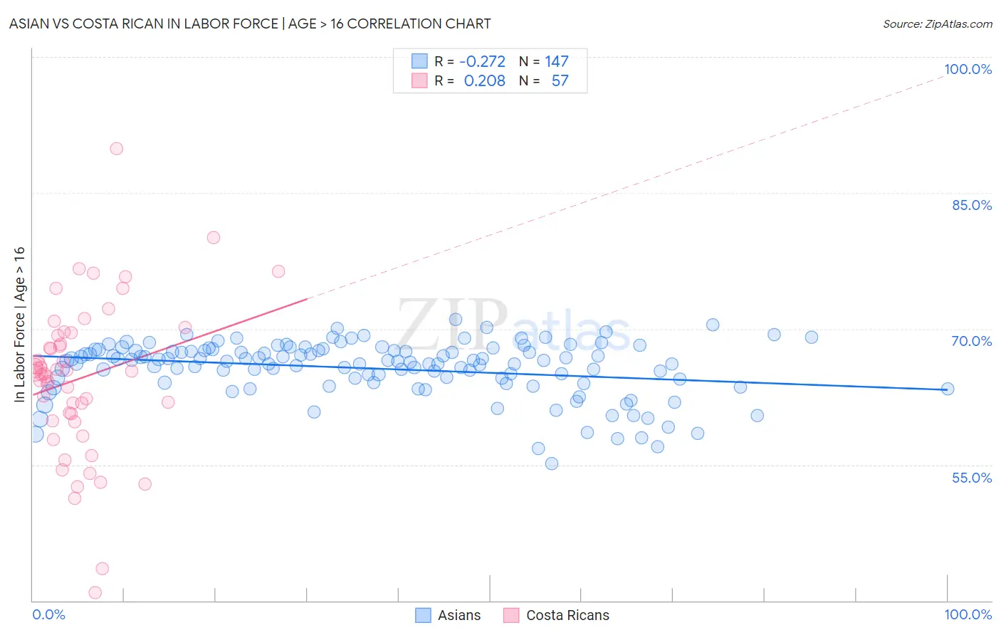 Asian vs Costa Rican In Labor Force | Age > 16