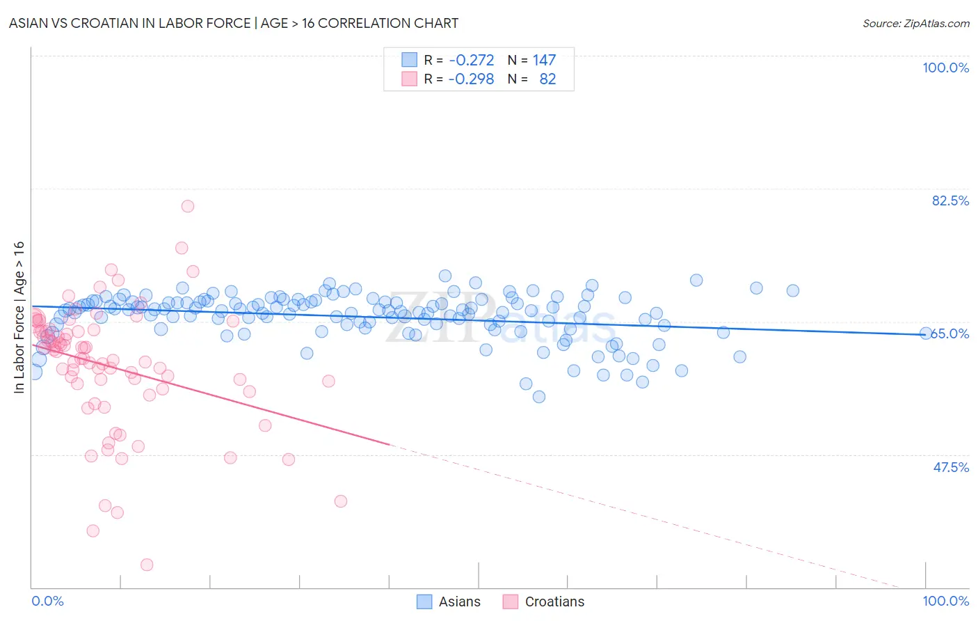 Asian vs Croatian In Labor Force | Age > 16