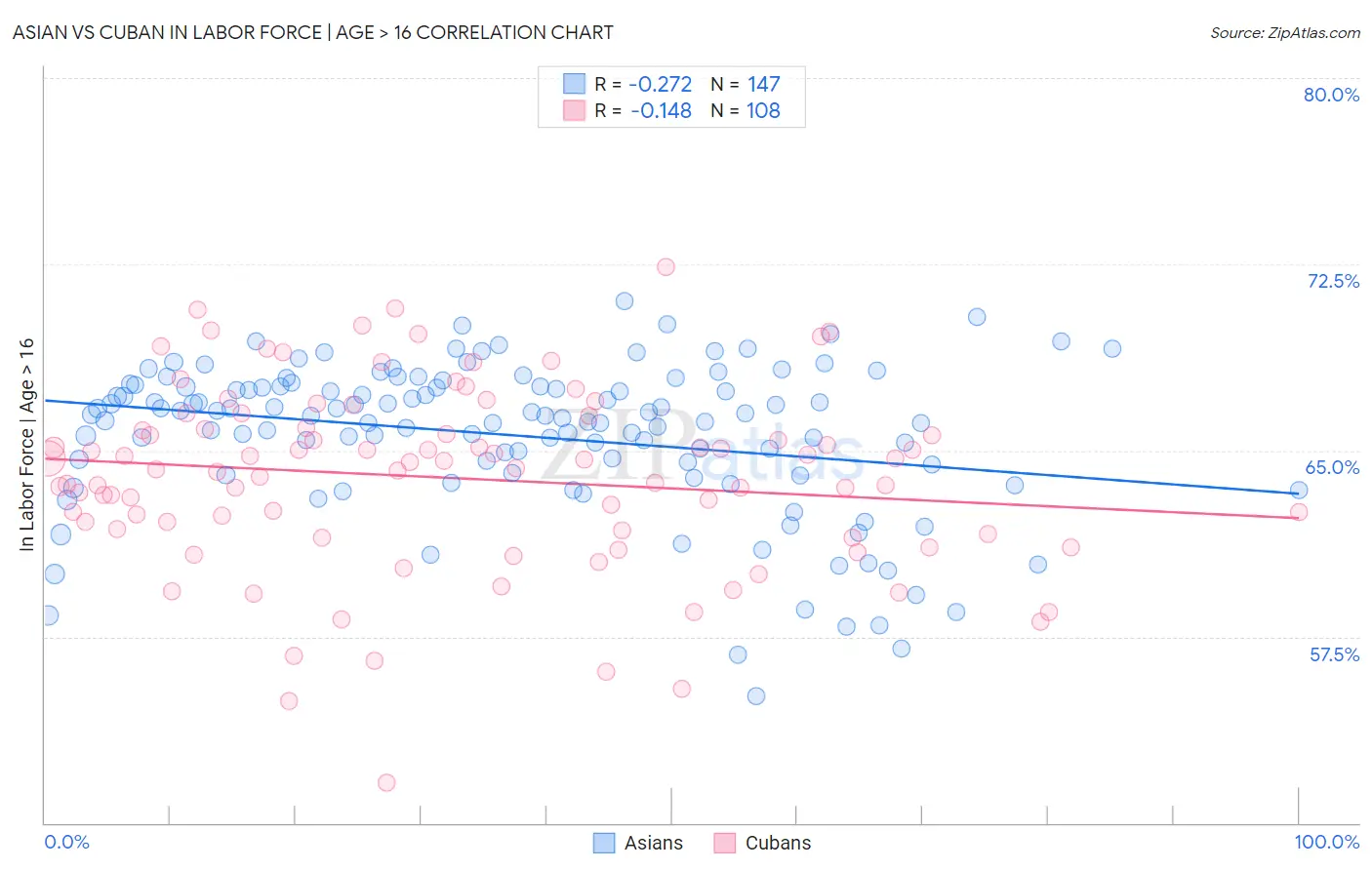 Asian vs Cuban In Labor Force | Age > 16