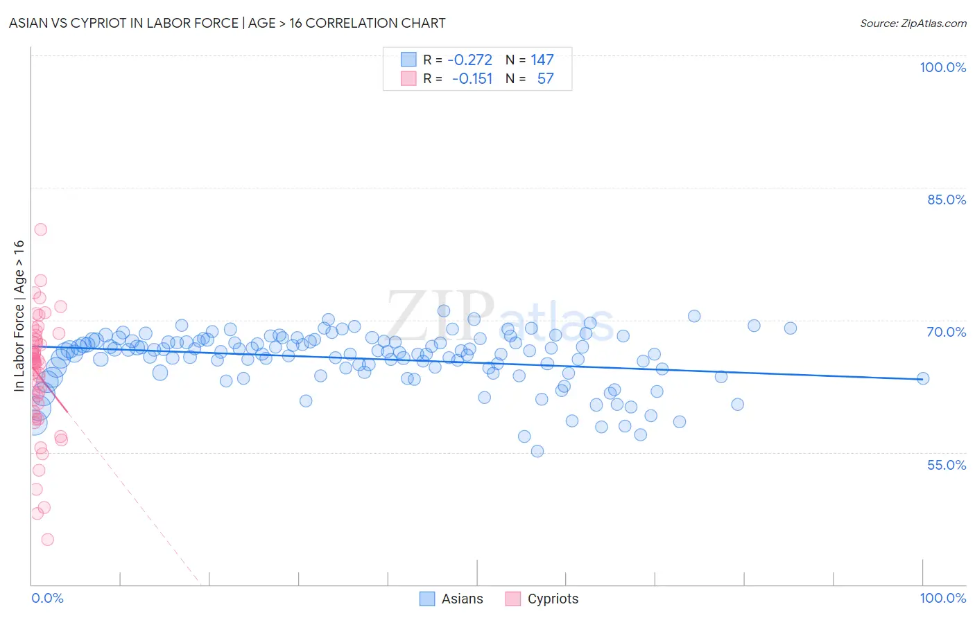 Asian vs Cypriot In Labor Force | Age > 16