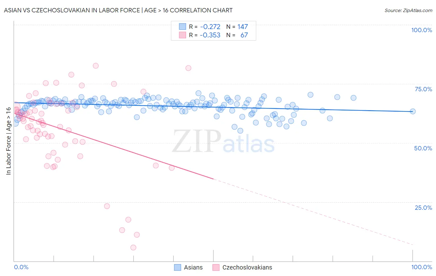 Asian vs Czechoslovakian In Labor Force | Age > 16