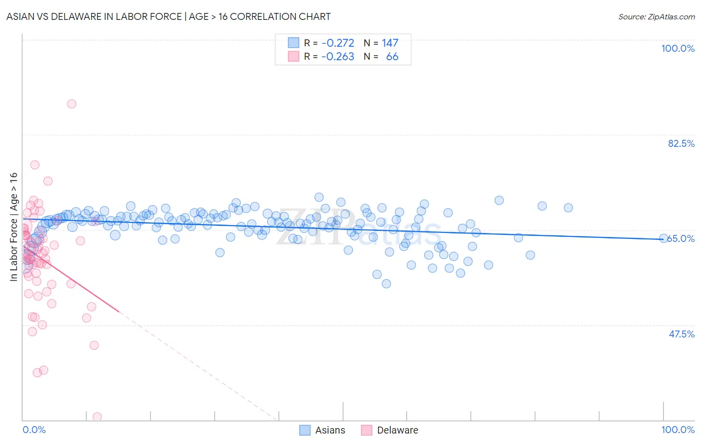 Asian vs Delaware In Labor Force | Age > 16