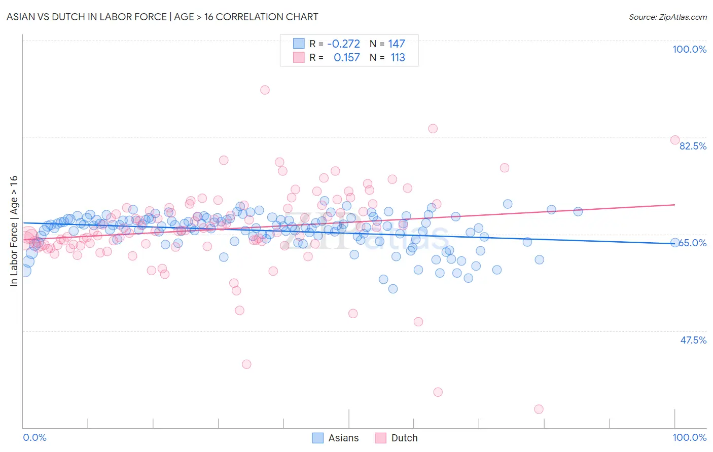 Asian vs Dutch In Labor Force | Age > 16