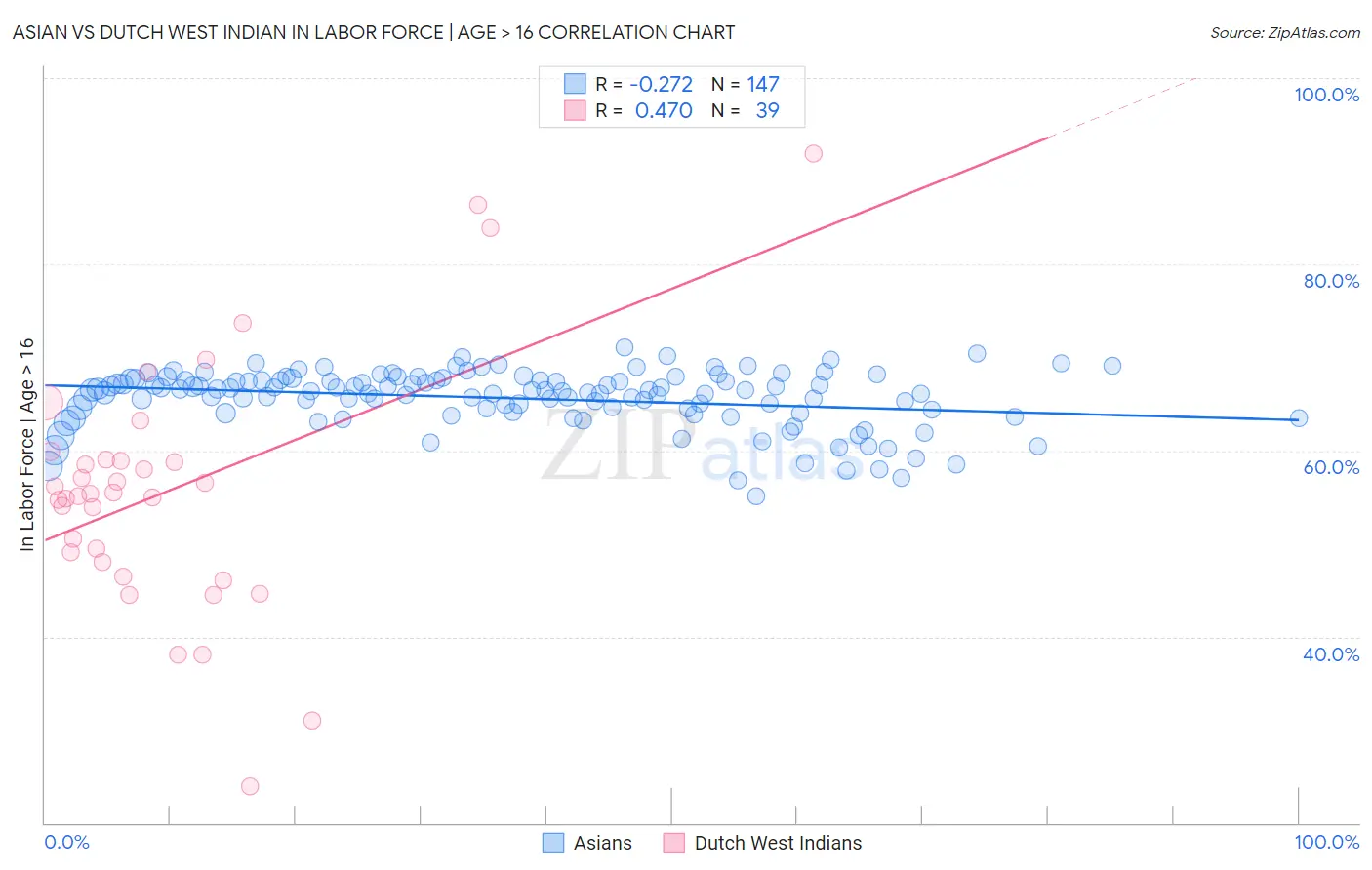 Asian vs Dutch West Indian In Labor Force | Age > 16