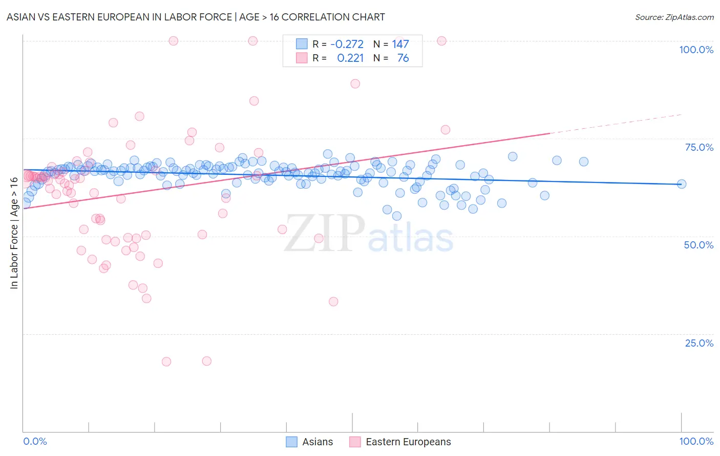 Asian vs Eastern European In Labor Force | Age > 16