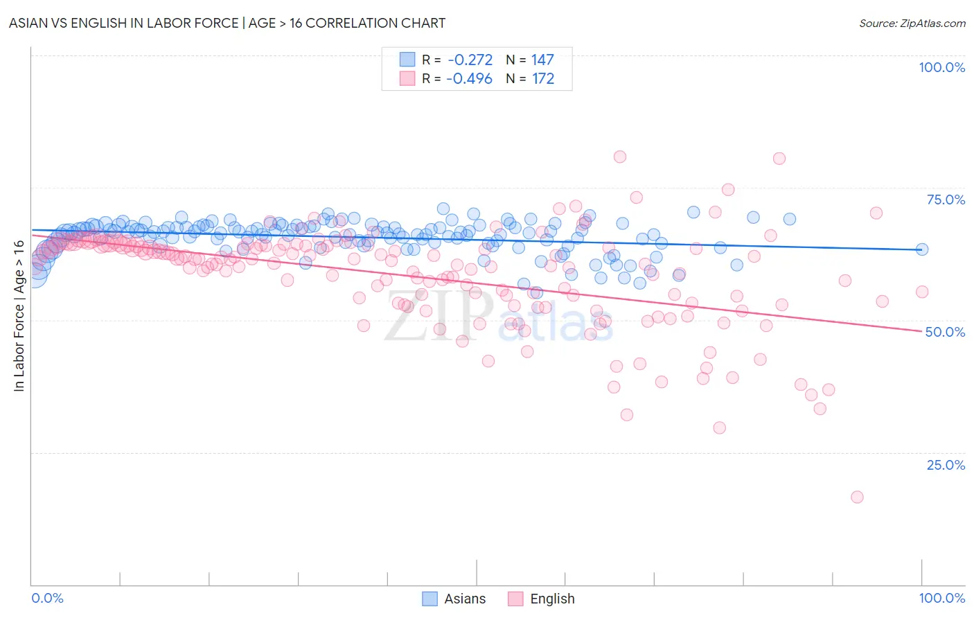 Asian vs English In Labor Force | Age > 16