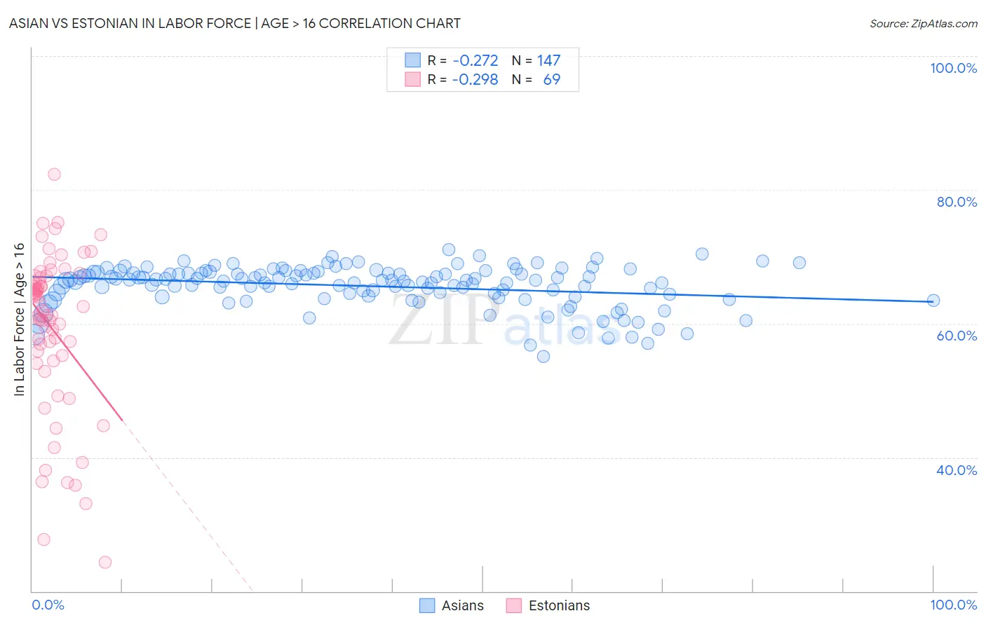 Asian vs Estonian In Labor Force | Age > 16