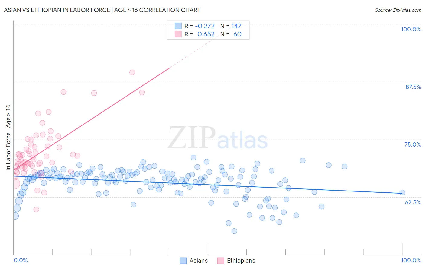 Asian vs Ethiopian In Labor Force | Age > 16