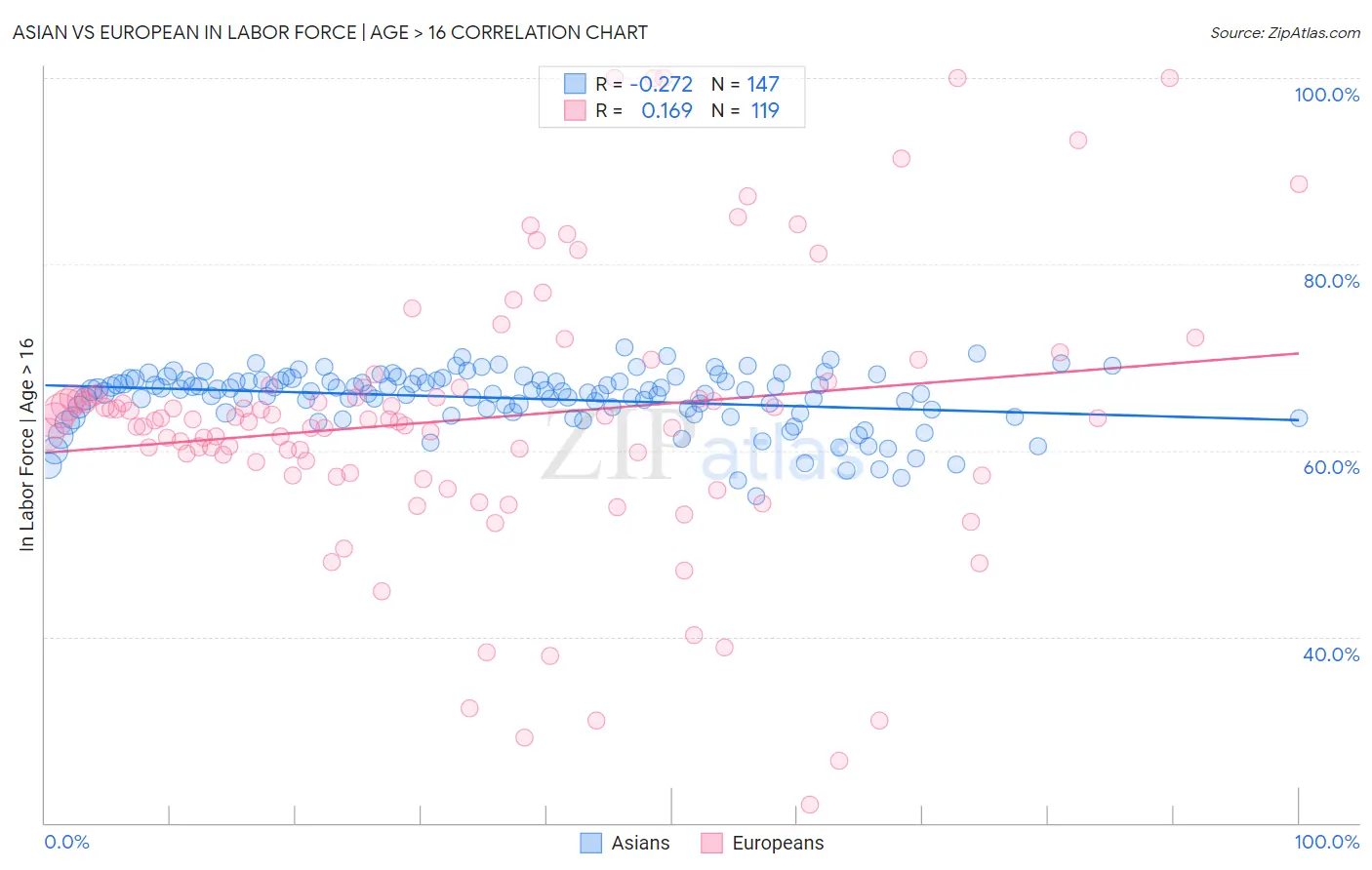 Asian vs European In Labor Force | Age > 16