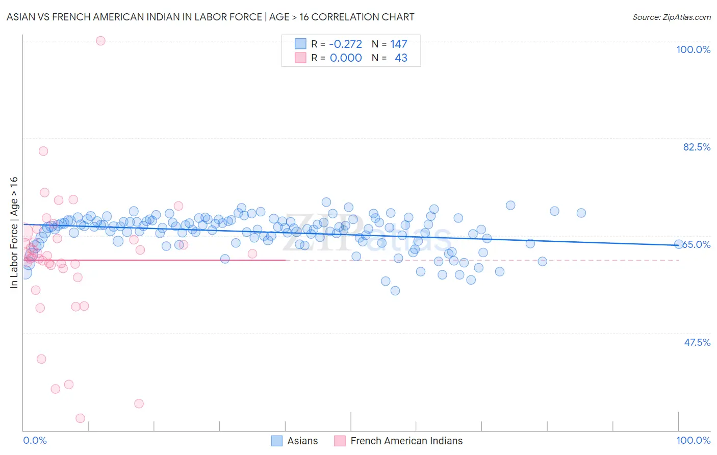 Asian vs French American Indian In Labor Force | Age > 16