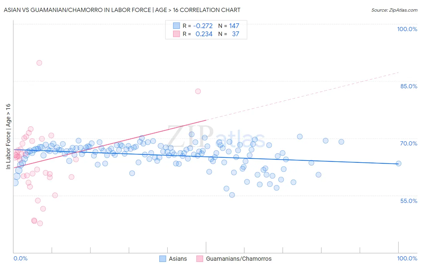 Asian vs Guamanian/Chamorro In Labor Force | Age > 16