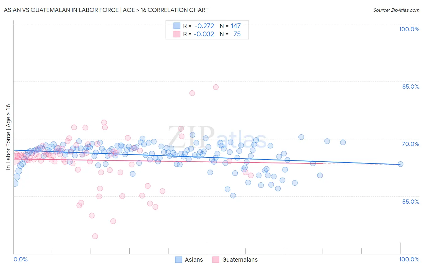 Asian vs Guatemalan In Labor Force | Age > 16