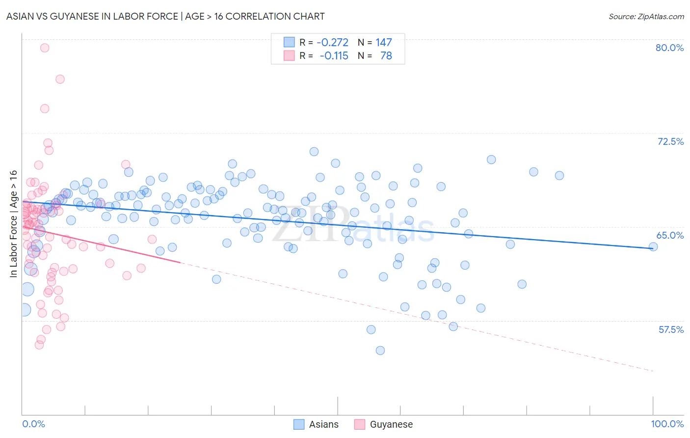 Asian vs Guyanese In Labor Force | Age > 16