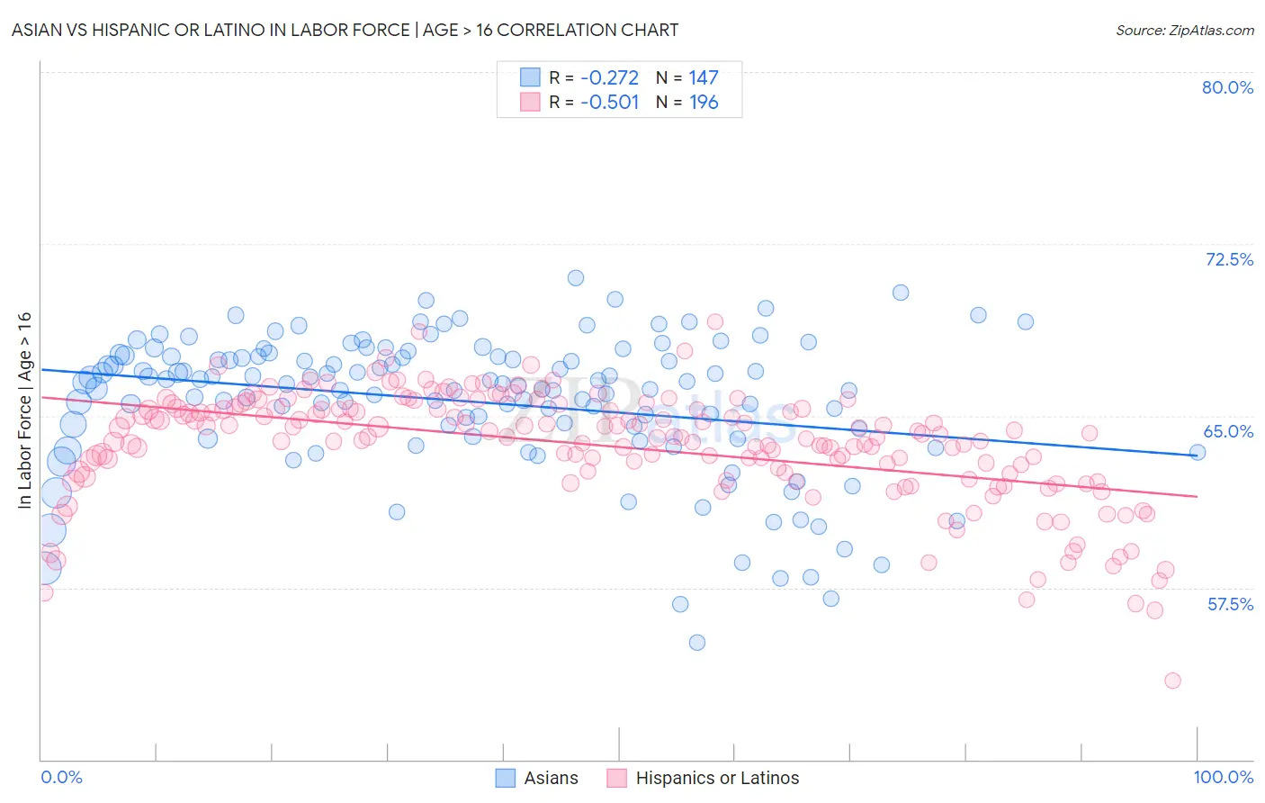 Asian vs Hispanic or Latino In Labor Force | Age > 16