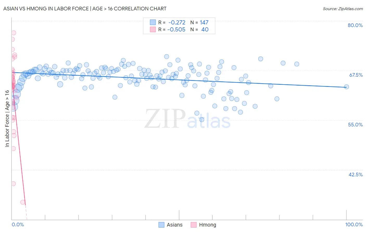 Asian vs Hmong In Labor Force | Age > 16